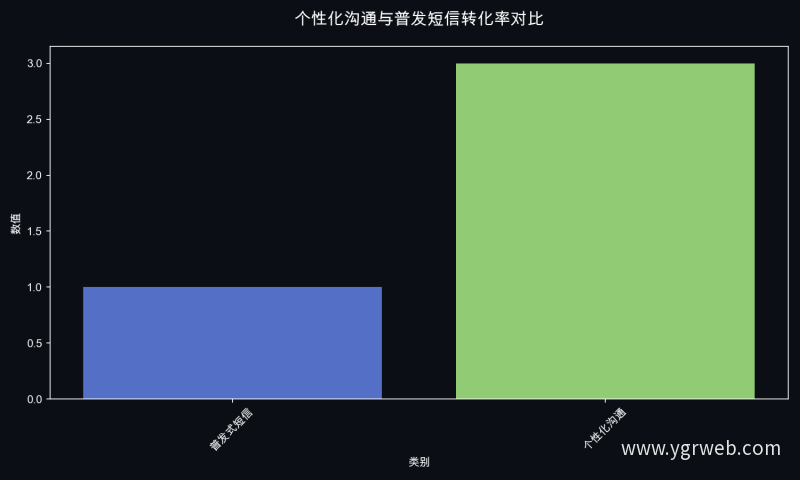 个性化沟通与普发短信转化率对比