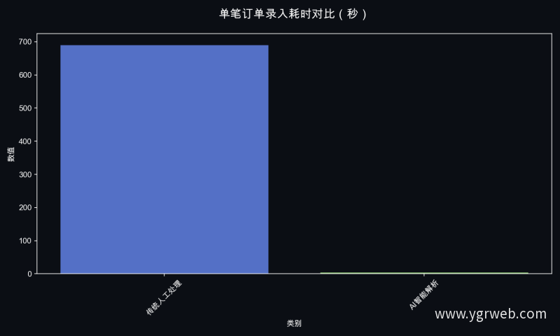 单笔订单录入耗时对比（秒）