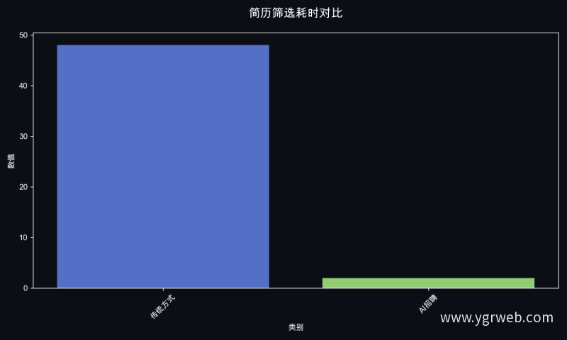 简历筛选耗时对比