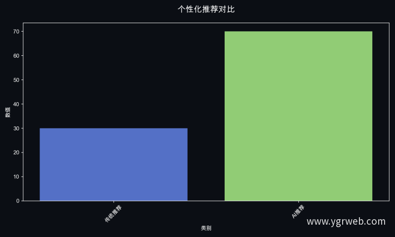 个性化推荐对比