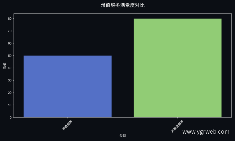 增值服务满意度对比