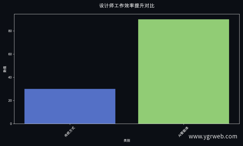 设计师工作效率提升对比