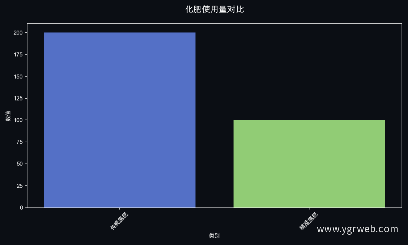 化肥使用量对比