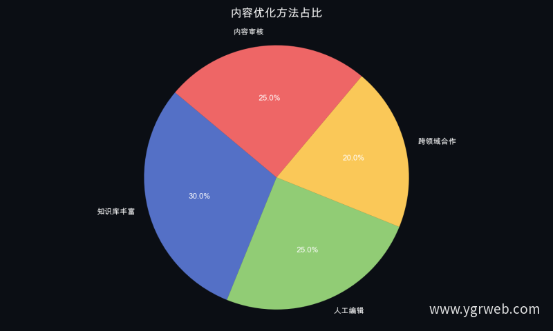 内容优化方法占比