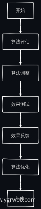 AI持续优化业务流程图