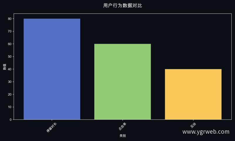 用户行为数据对比