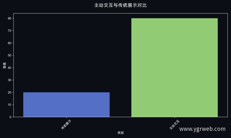 主动交互与传统展示对比