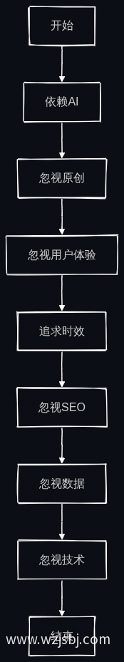 网站更新流程图