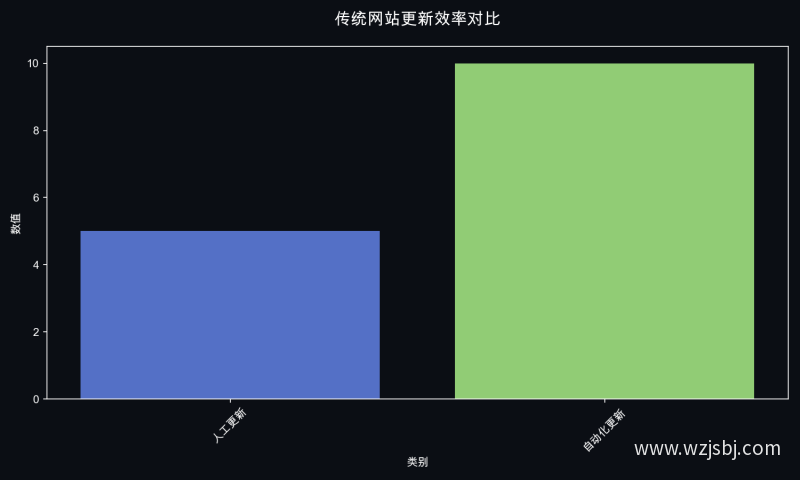传统网站更新效率对比