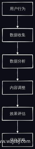 网站智能化运营流程图