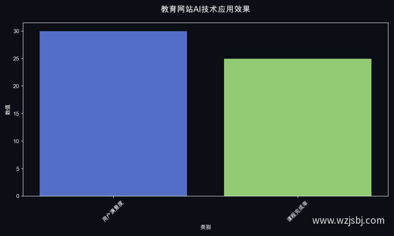 教育网站AI技术应用效果