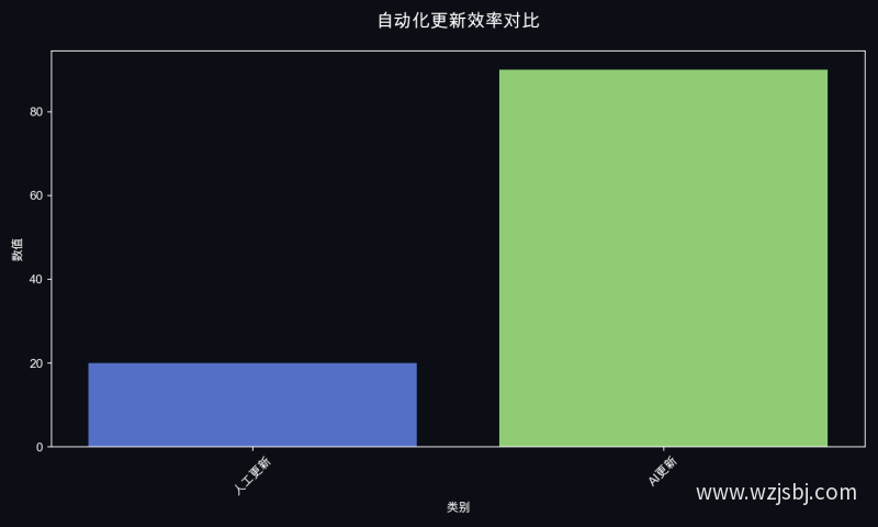 自动化更新效率对比