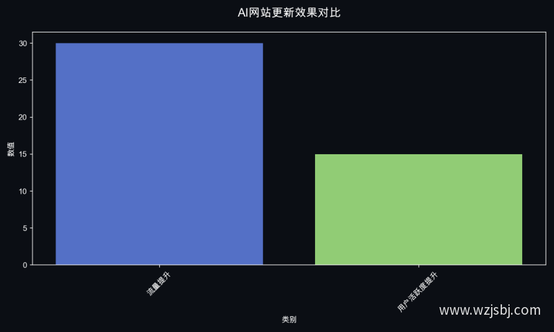 AI网站更新效果对比