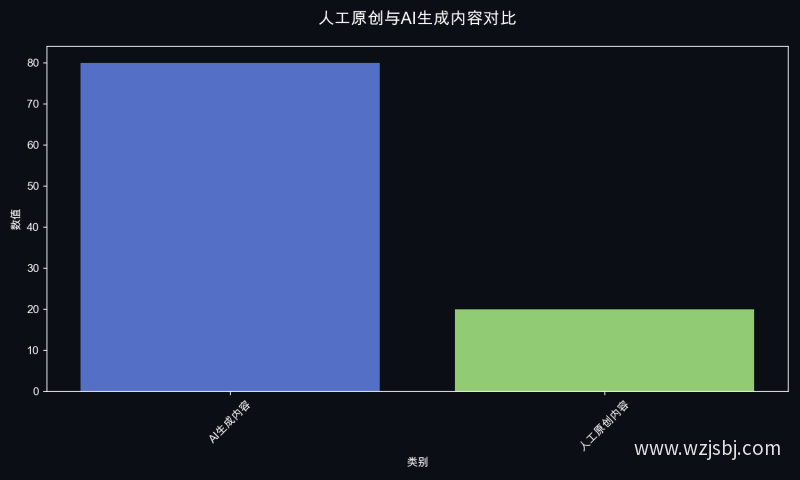 人工原创与AI生成内容对比