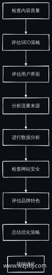 官网优化流程图