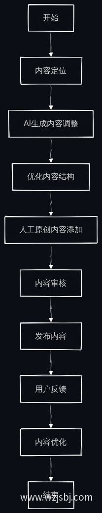 内容创作流程图