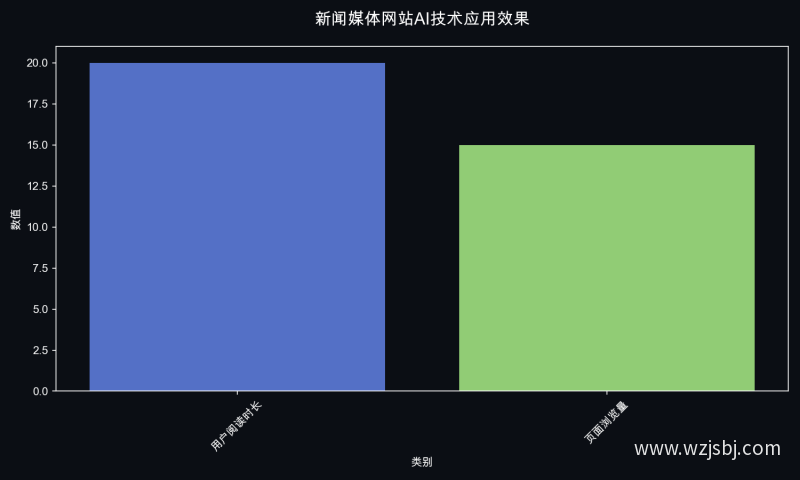 新闻媒体网站AI技术应用效果
