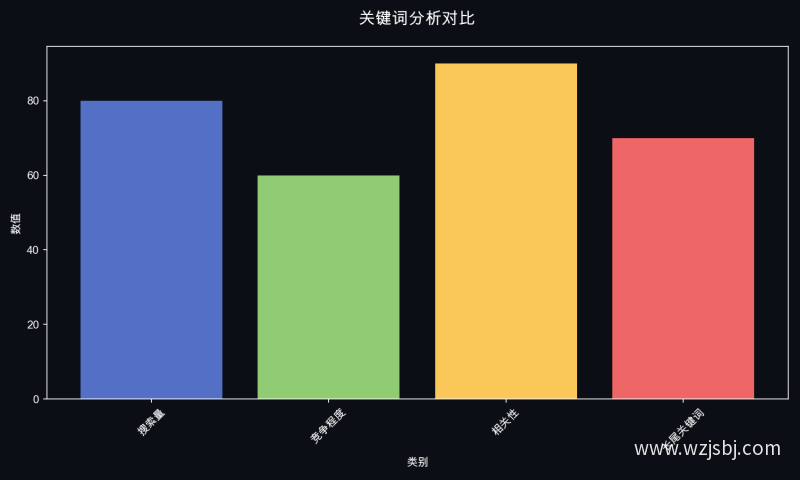 关键词分析对比