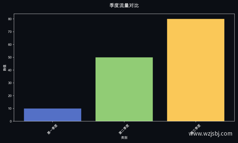 季度流量对比