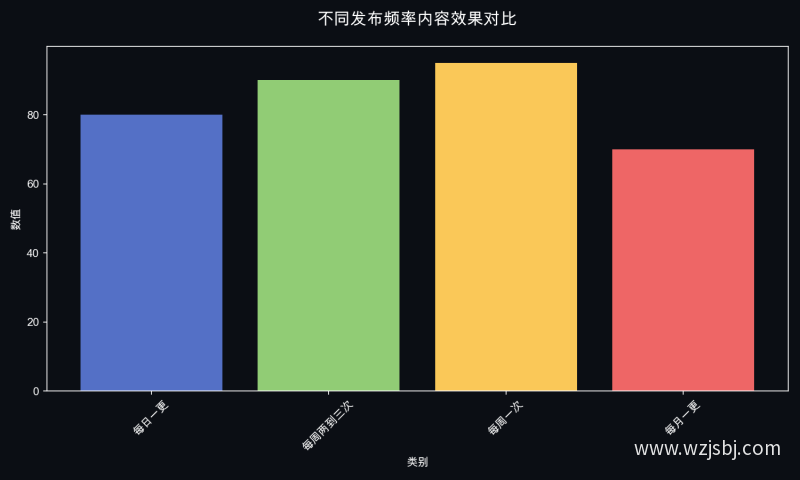 不同发布频率内容效果对比