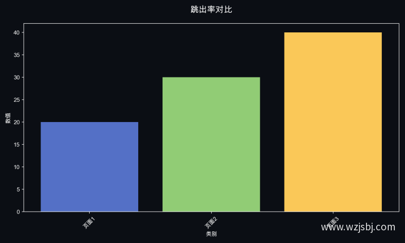 跳出率对比
