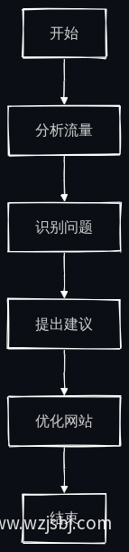 网站结构优化流程图