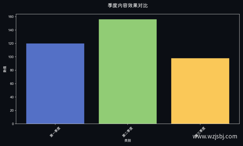 季度内容效果对比
