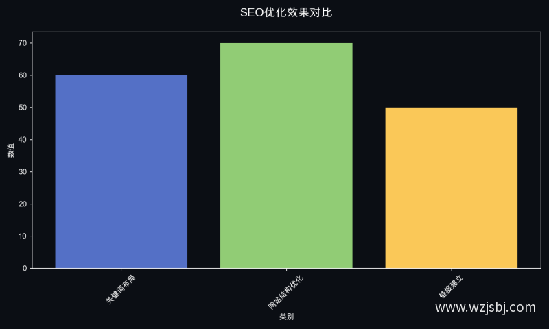 SEO优化效果对比