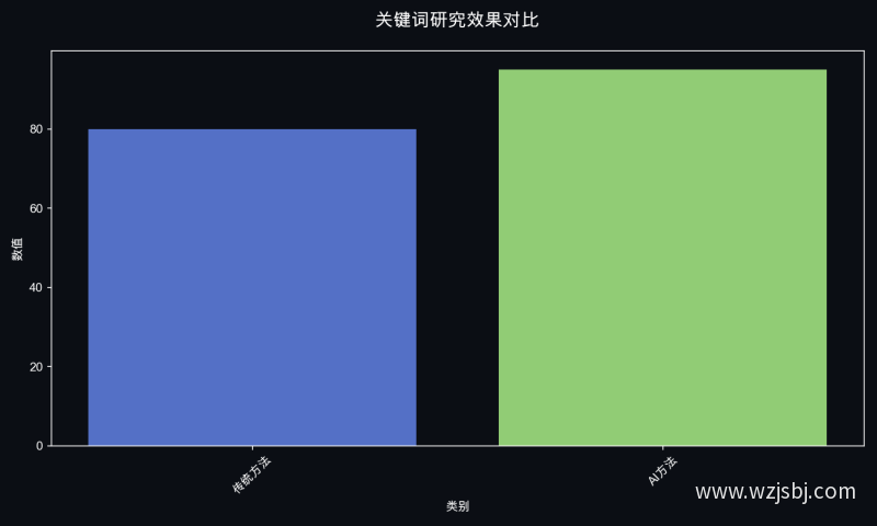 关键词研究效果对比