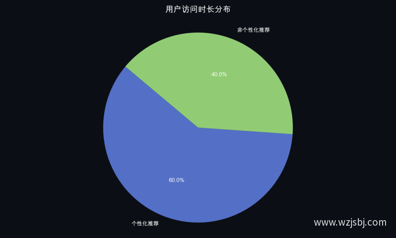用户访问时长分布