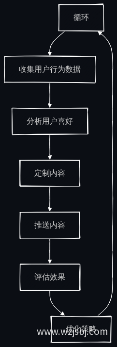 内容个性化流程图