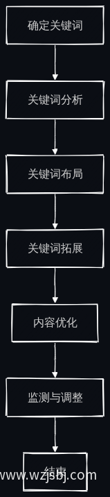 关键词优化流程图