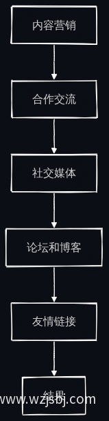 链接建设流程图