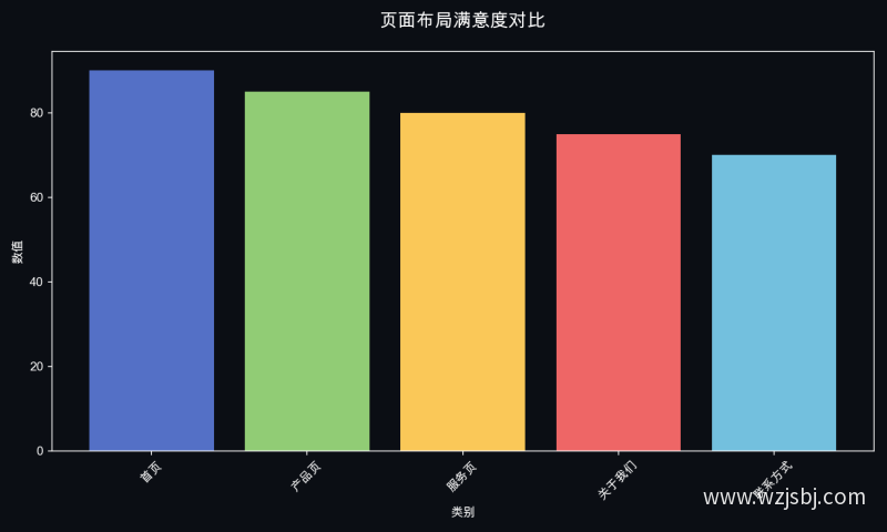 页面布局满意度对比