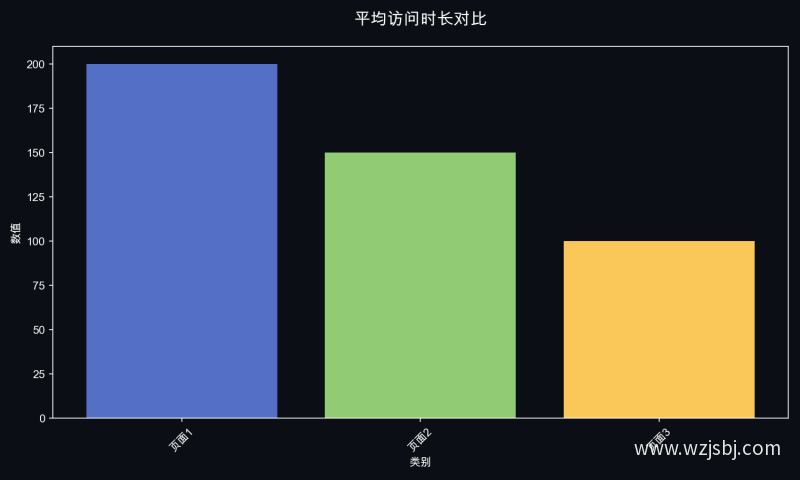 平均访问时长对比
