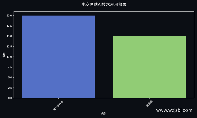 电商网站AI技术应用效果