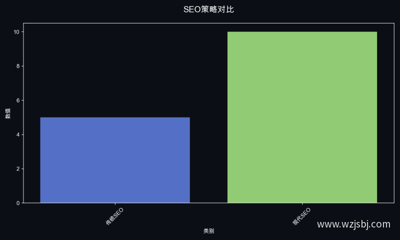 SEO策略对比