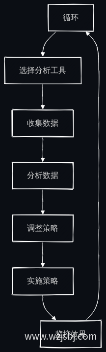 SEO优化流程图