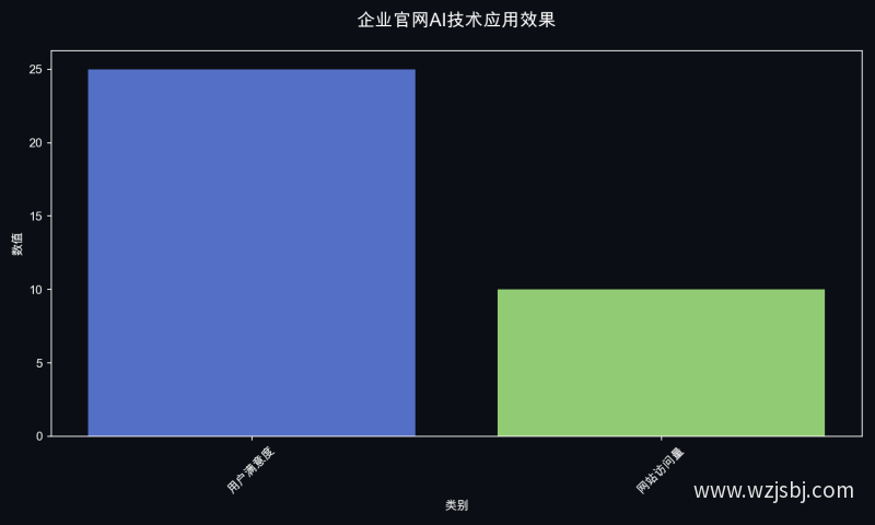 企业官网AI技术应用效果