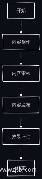 内容优化流程图