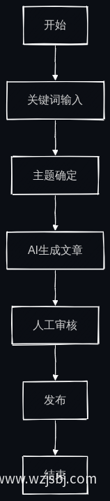 AI内容创作流程图