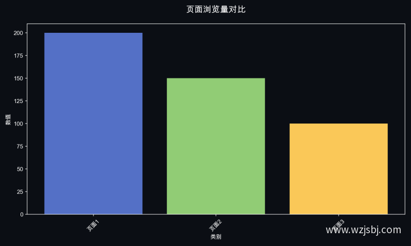 页面浏览量对比