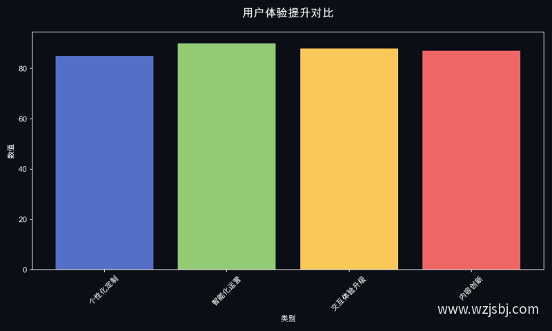 用户体验提升对比