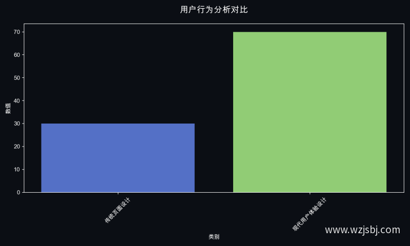 用户行为分析对比