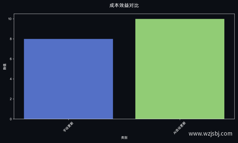 成本效益对比