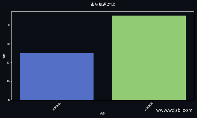 市场机遇对比