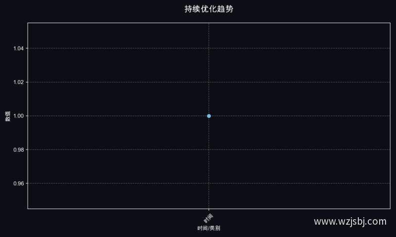 持续优化趋势