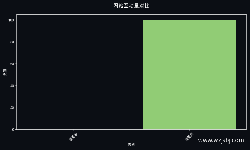 网站互动量对比