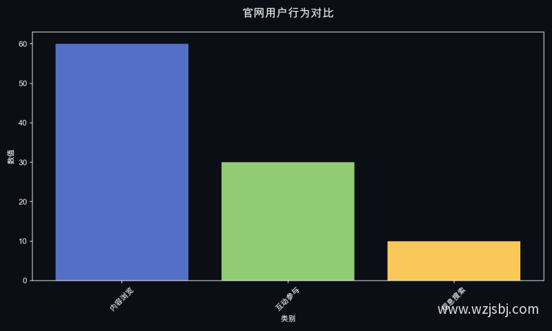 官网用户行为对比