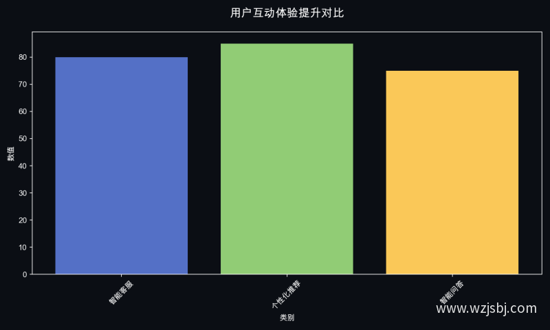 用户互动体验提升对比